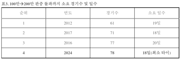10개 구단 관중 현황(표=KBO)