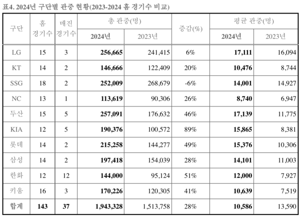 10개 구단 관중 현황(표=KBO)