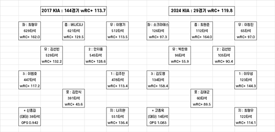 야구통계사이트 ‘스포키-스탯티즈’ 기준 2017년(사진 왼쪽부터), 2024년 KIA 타선(표=스포츠춘추 김종원 기자)