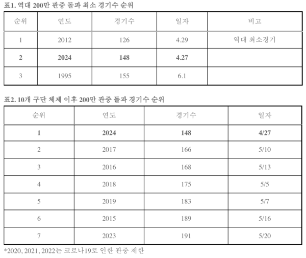 10개 구단 관중 현황(표=KBO)