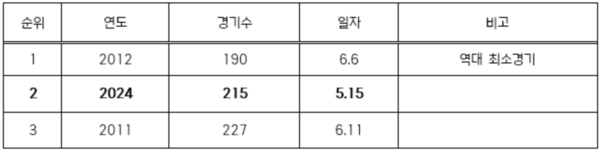 역대 300만 관중 돌파 최소 경기수 순위(표=KBO)