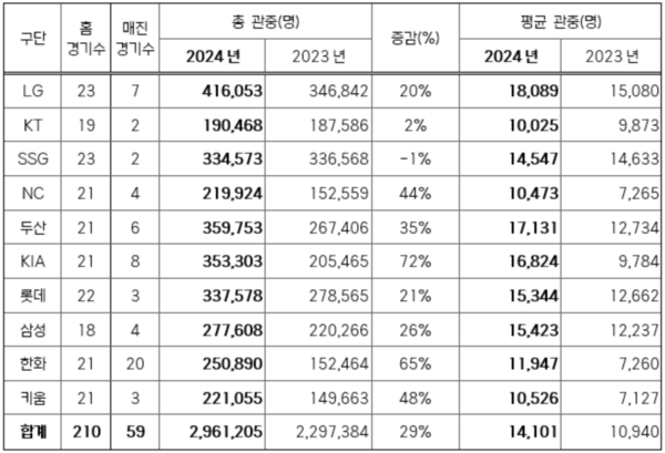 2024년 구단별 관중 현황(표=KBO)