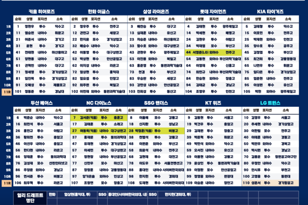 2025 신인드래프트 지명 결과(표=KBO)