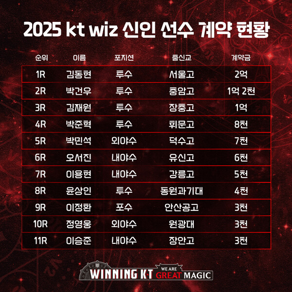 KT 신인 계약 현황(표=KT)