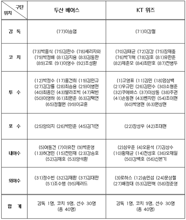 와일드카드 결정전 출전 선수 명단(표=KBO)