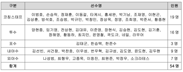 한국시리즈 대비 훈련 참가 선수 명단(사진=KIA)