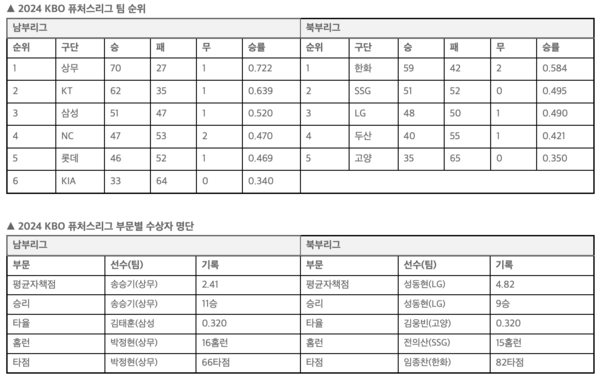 퓨처스리그 우승팀과 개인 타이틀 수상자(표=KBO)