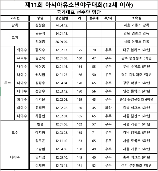 유소년 대표팀 선수 명단(사진=대한야구소프트볼협회)
