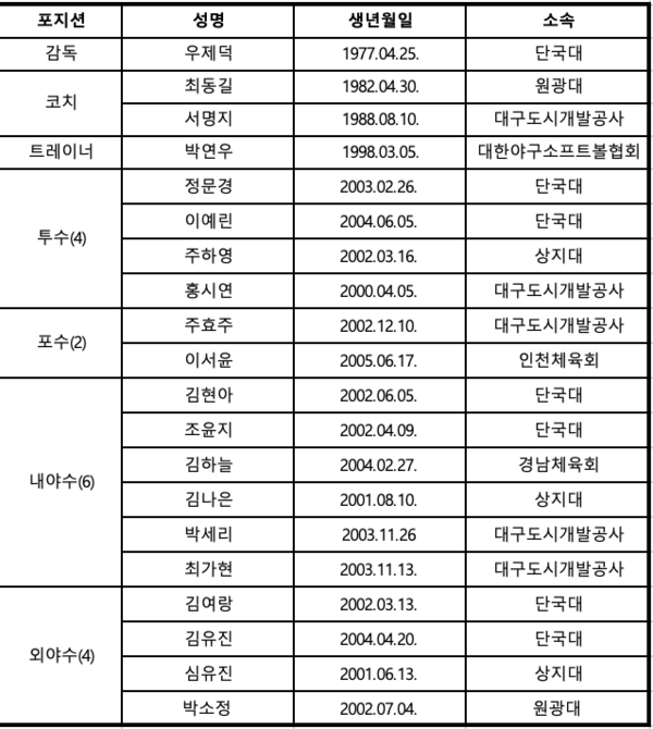 한국 대학 소프트볼 대표팀 선수 명단(사진=대한야구소프트볼협회)