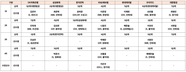 드래프트 결과(표=KOVO)