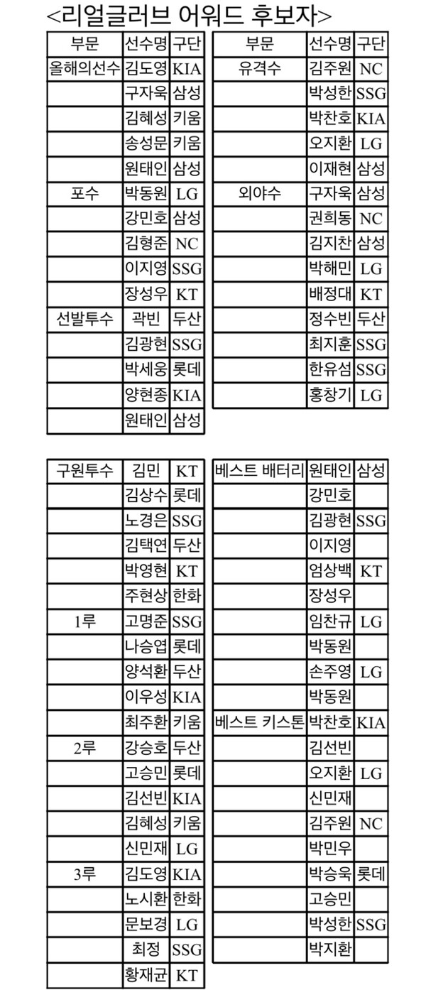 리얼글러브 어워즈 후보 명단(표=선수협)