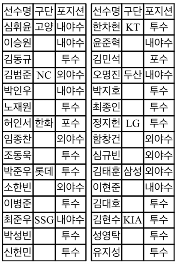 퓨처스리그 후보 명단(표=선수협)