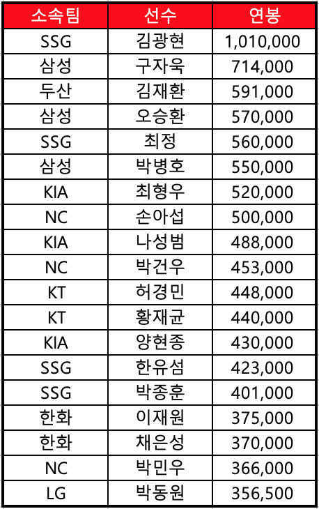 최근 5년 연봉 상위 20인. 양의지와 김현수를 제외한 랭킹이다(표=스포츠춘추 배지헌 기자)