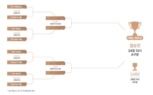 이승엽 인비테이셔널 대진과 경기일정(표=이승엽야구장학재단)