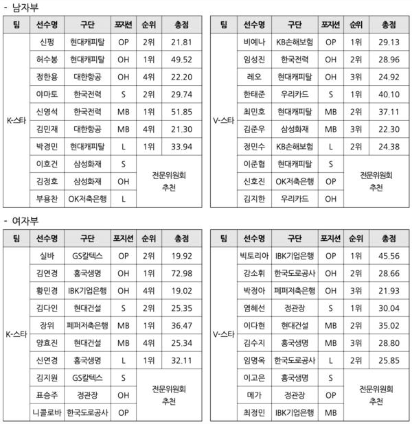 올스타 선수 명단(표=KOVO)
