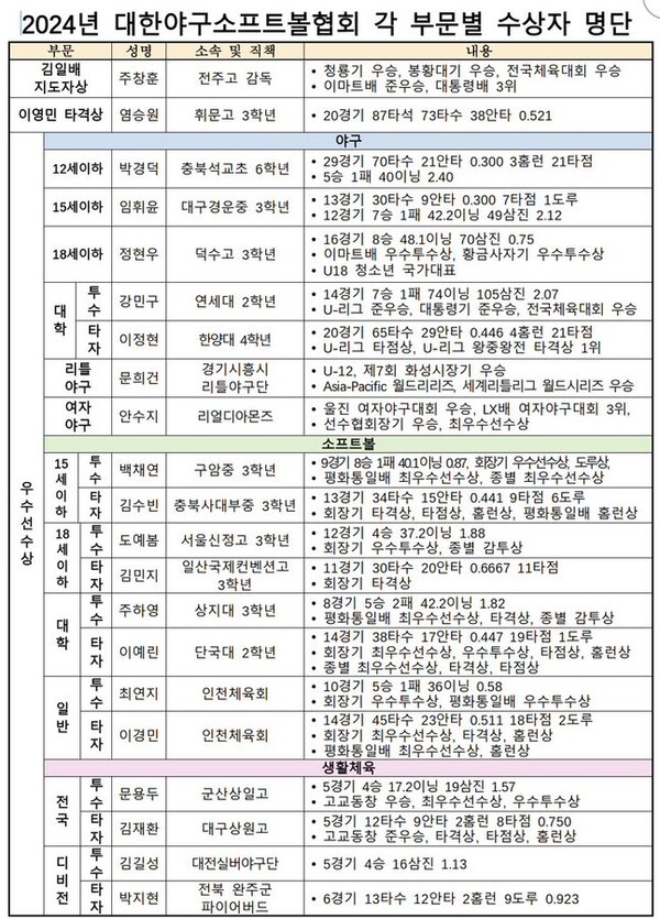 대한야구소프트볼협회가 발표한 수상자 명단(표=대한야구소프트볼협회)
