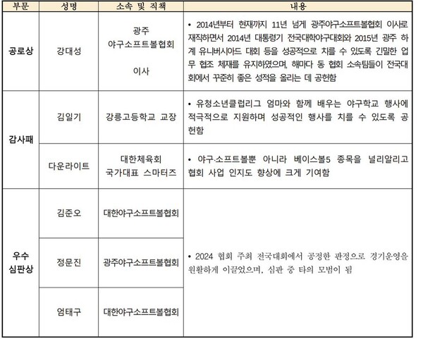 대한야구소프트볼협회가 발표한 수상자 명단(표=대한야구소프트볼협회)