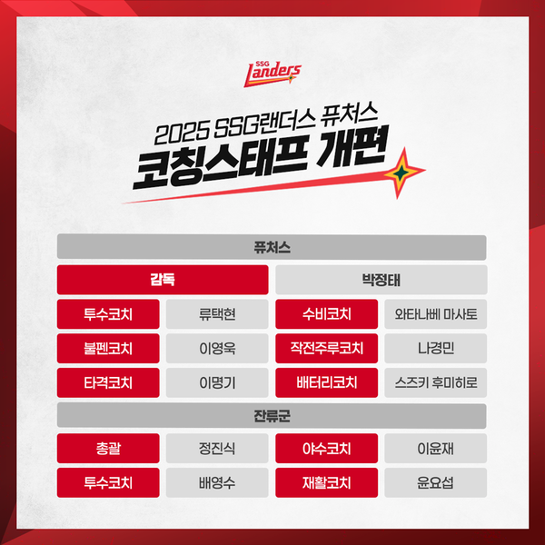 SSG 퓨처스 코칭스태프(표=SSG)