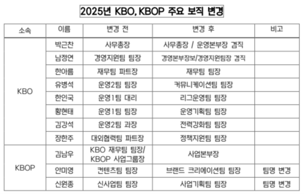 KBO와 KBOP 승진/인사이동(표=KBO)