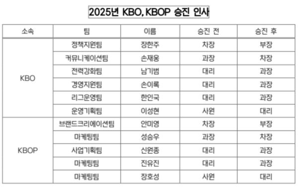 KBO와 KBOP 승진/인사이동(표=KBO)