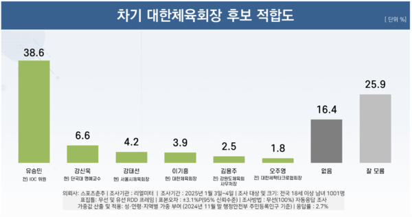 대한체육회장 선거 여론조사 결과(사진=리얼미터)