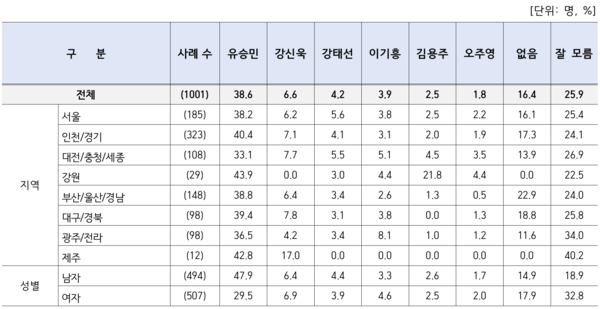 여론조사 결과 유승민 후보가 고른 지지를 얻었다(사진=리얼미터)