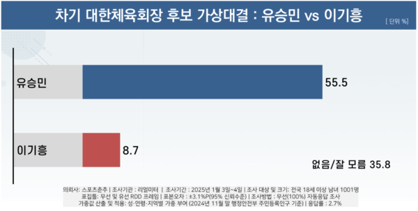 유승민-이기흥, 강태선-이기흥의 일대일 구도 여론조사 결과(사진=리얼미터)