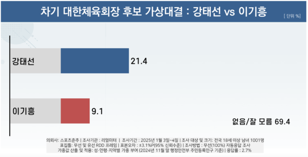 유승민-이기흥, 강태선-이기흥의 일대일 구도 여론조사 결과(사진=리얼미터)