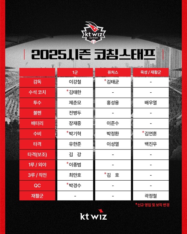KT 위즈 코칭스태프 명단(표=KT)