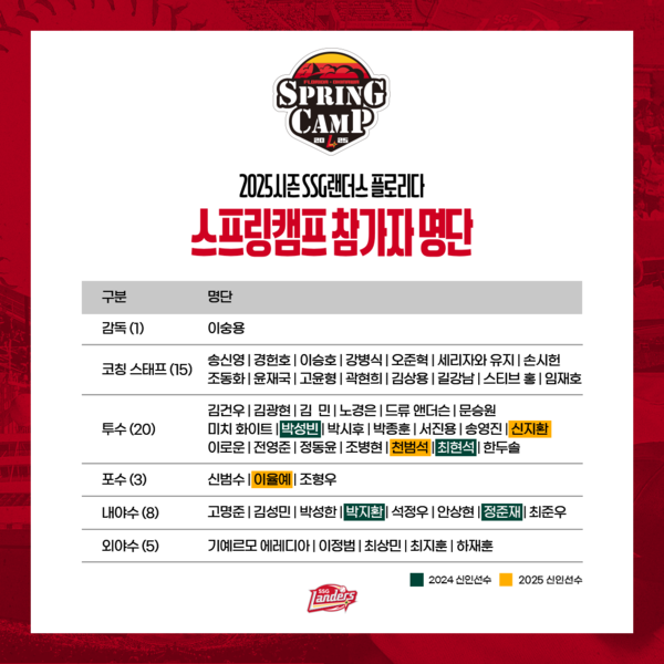 SSG 랜더스 스프링캠프 명단(표=SSG)