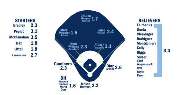 김하성 영입 이전 팬그래프가 예상한 탬파베이 뎁스 차트(이미지=팬그래프)