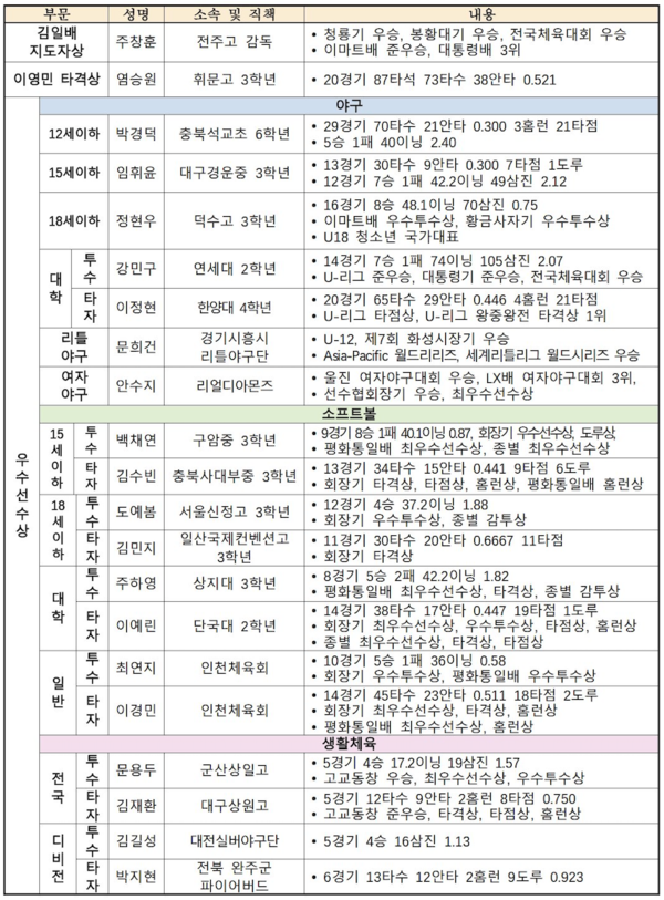 대한야구소프트볼협회 시상식 수상자 명단(표=대한야구소프트볼협회)