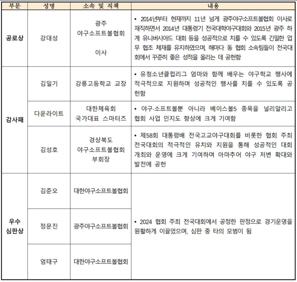 대한야구소프트볼협회 시상식 수상자 명단(표=대한야구소프트볼협회)