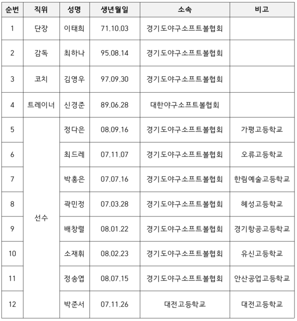 베이스볼 5 대표팀 명단(표=대한야구소프트볼협회)