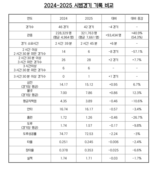 KBO 2025 시범경기 각종 기록(사진=KBO)