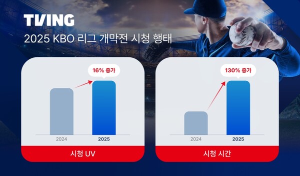 티빙, 2025 KBO 리그 개막 주말 시청률 폭증(사진=티빙)