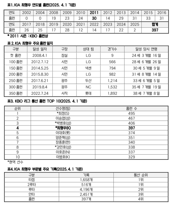 최형우가 400홈런을 앞두고 있다(표=KBO)