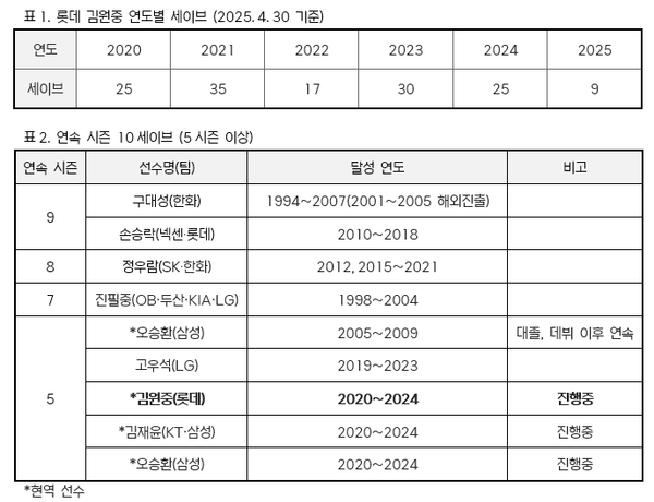 김원중이 6시즌 연속 10세이브 달성을 앞두고 있다(사진=롯데)
