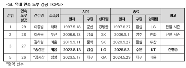 송성문이 이종범의 기록에 도전한다(표=KBO)