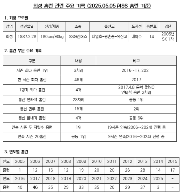 SSG 최정의 기록(표=KBO)
