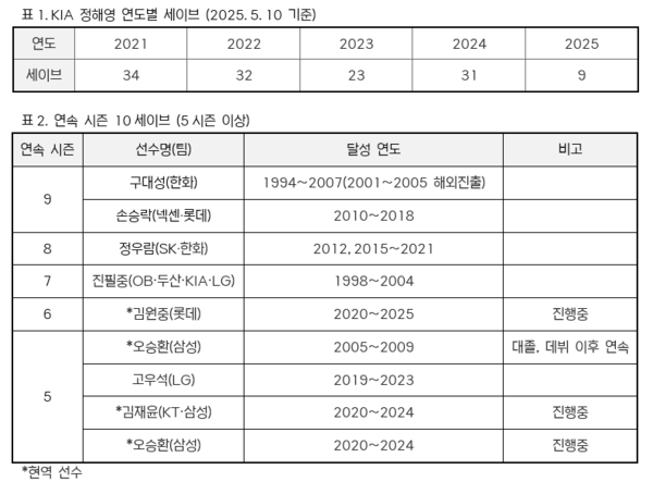 정해영의 세이브 기록(표=KBO)