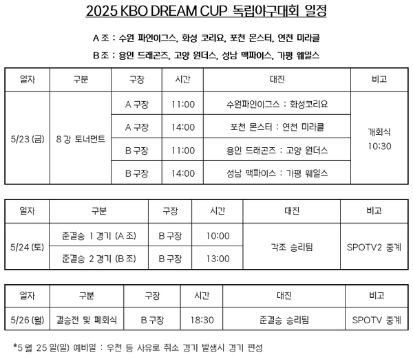 KBO가 독립야구 선수들의 프로 진출 기회를 제공하는 '2025 KBO DREAM CUP 독립야구대회'를 23일부터 26일까지 강원도 횡성 KBO 야구센터에서 개최한다(표=KBO)