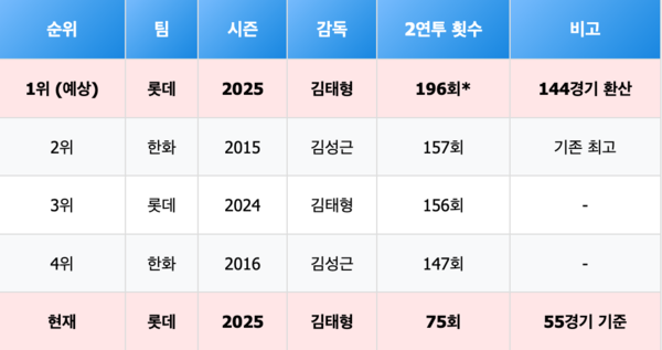 2013년 이후 불펜 2연투 최다 팀(통계=스탯티즈)