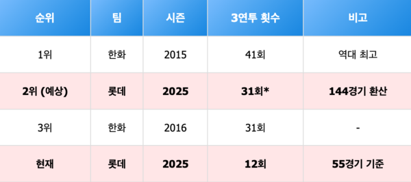 2013년 이후 불펜 3연투 최다 팀(통계=스탯티즈)