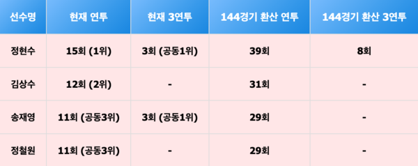 롯데 투수진의 2연투, 3연투 횟수(통계=스탯티즈)
