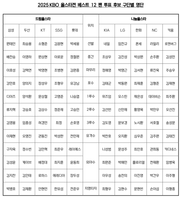 올스타전 팀별 후보(표=KBO)