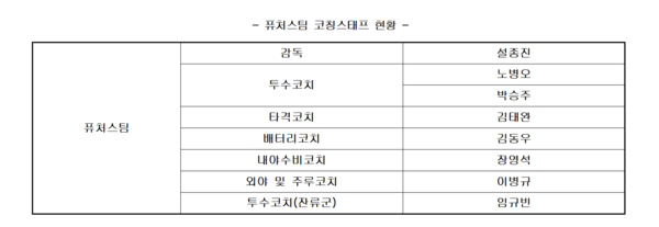 고양 히어로즈 코칭스태프(표=키움)
