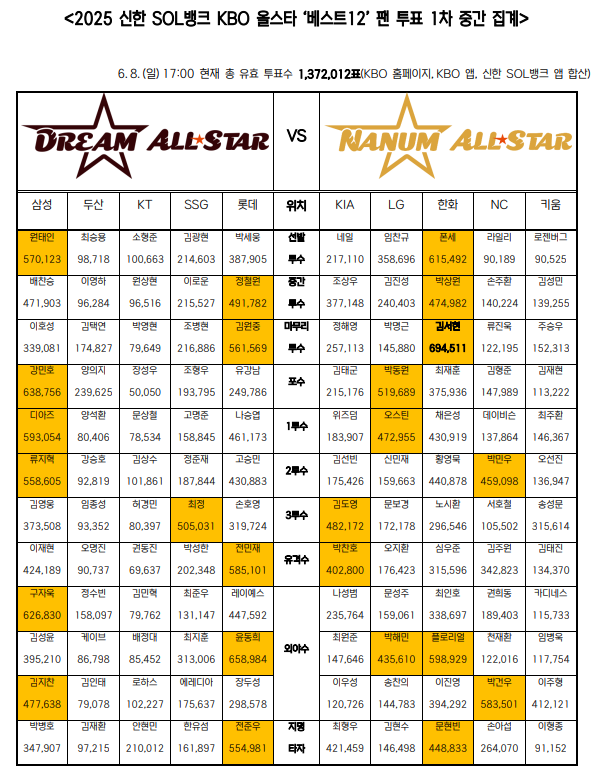 올스타 투표 중간집계(표=KBO)
