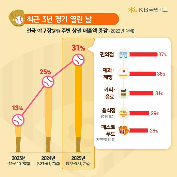 KBO리그 경기가 열리는 날 주변 상권이 활성화되는 효과가 데이터로 확인됐다(사진=KB 국민카드)