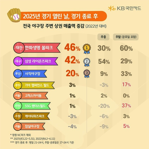 KBO리그 경기가 열리는 날 주변 상권이 활성화되는 효과가 데이터로 확인됐다(사진=KB 국민카드)